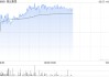 朝云集团早盘持续上涨逾7% 机构指公司宠物线下拓店稳步推进