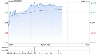 朝云集团早盘持续上涨逾7% 机构指公司宠物线下拓店稳步推进