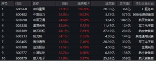 今天，人民空军成立75周年！国防军工ETF（512810）涨超2%续刷逾2年新高！中国航展明日开幕，关注四大方向