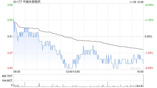 中国生物制药：KRAS G12C抑制剂格索雷塞片“GARSORASIB”获批上市