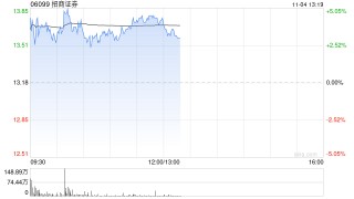 招商证券早盘涨超4% 公司第三季度纯利同比增超43%