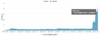 牛市旗手2.0？板块持续超额表现，金融科技ETF（159851）获资金扎堆增持，基金规模突破42亿元再创新高！