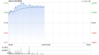 京东物流早盘涨逾6% 交银国际维持“买入”评级