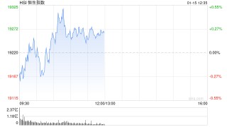 午评：港股恒指涨0.23% 恒生科指涨0.21%半导体概念股涨势强劲