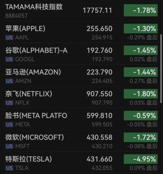 美国三大股指全线下跌！黄金、白银本周回落，油价走高