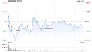 新劲刚：前三季营收4.04亿元增超5%，着力推动低空经济等多领域发展