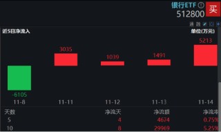 A股又见大跌！高股息顺势而起，银行ETF（512800）逆市三连阳！资金逆行抢筹，金融科技ETF获超2亿份申购