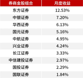 11月券商“金股”来了！机构看好科技成长风格