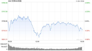 尾盘：道指跌200点纳指小幅攀升 市场关注美国大选