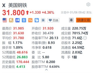 美国钢铁涨超4.3% 公司与新日铁就拜登否决交易提起诉讼