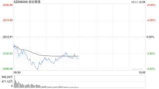 午评：创指半日跌3.57% 黄金、地产板块逆势走强