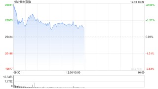 午评：港股恒指涨1% 恒生科指涨0.79%毛戈平首挂大涨78%