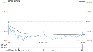 阜博集团10月8日斥资144.21万港元回购57万股