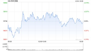 收评：港股恒指微跌0.02% 科指跌0.34%石油、煤炭股活跃