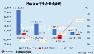 大千生态财务状况已逼近退市红线 步步高系新实控人能否成为“救世主”