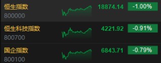 收评：港股恒指跌1% 科指跌0.91%半导体概念股逆势上涨