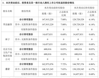 万达电影：股东莘县融智近期减持1818.57万股，持股比例降至6.14%