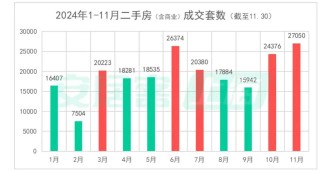 二手房成交创阶段新高，北上广深楼市回暖！“止跌回稳”这下稳了？