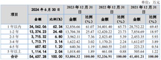 又一IPO！净利润约5000万，应收账款近5亿