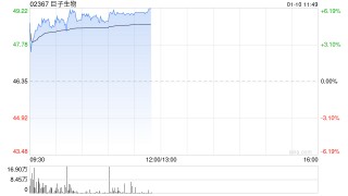 巨子生物现涨逾6% 大摩认为公司业务仍处于强劲的扩张周期