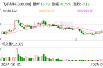 飞凯材料：2024年净利润同比增长83.66%-138.76%