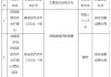 陕西吴起农村合作银行被罚32万元：因违规虚增贷款规模