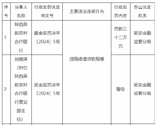 陕西吴起农村合作银行被罚32万元：因违规虚增贷款规模