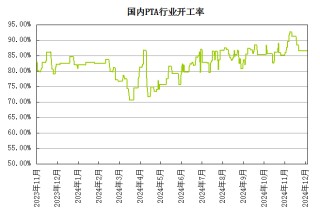 生意社：基本面偏弱 将抑制PTA价格上行