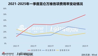 游戏一季报|市场加速洗牌 世纪华通营收及利润双登历史新高 昆仑万维“All in AI”亏损翻了3倍