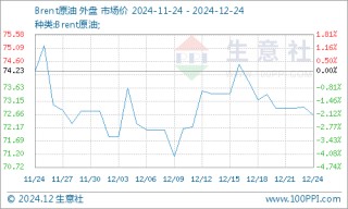 生意社：基本面偏弱 将抑制PTA价格上行