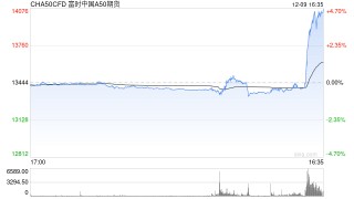 快讯：富时A50中国指数期货短时间快速拉升，日内涨超3%！