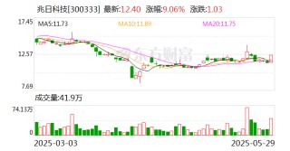 兆日科技：公司暂无资产重组计划