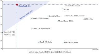 大模型性价比之王来了！训练2个月、花费558万美元 性能匹敌GPT-4o