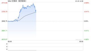 世界黄金协会：黄金未来15年的年回报率将达到5%