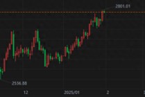关税风暴席卷北美提振避险需求，现货金价短暂冲破2800刷新高