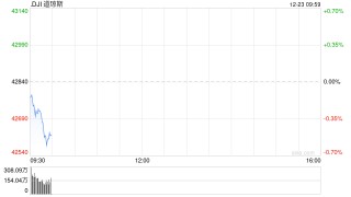 开盘：美股周一开盘涨跌不一 预计本周交投清淡