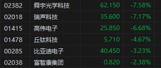 收评：港股恒指跌0.86% 科指跌1.09%家电股逆势走强