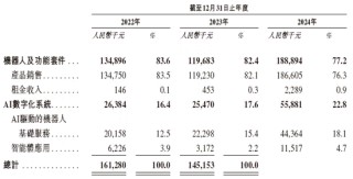 酒店机器人一哥云迹科技赴港IPO：3年亏损超营收，20亿负债压顶
