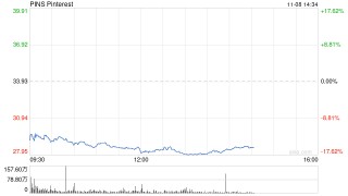 Pinterest第三财季盈利下滑 股价大跌15%