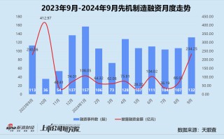 创投月报 | 9月大额融资占近七成：元禾璞华设25亿并购基金 皖芯集成获近百亿注资