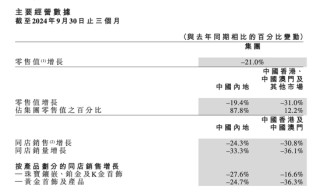 门店再关145家！金价创新高，“周大福”们却卖不动了