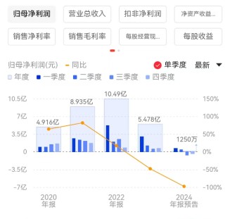 酒鬼酒暴雷：连续两个季度亏损、存货创新高，合同负债新低现金流大幅下滑