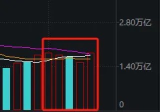 本轮行情第3次！A股再度站上所有趋势线，下周很关键了