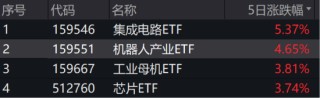 ETF日报：预计全球央行将持续购金，继续为黄金需求提供支撑，可以关注黄金基金ETF 、黄金股票ETF