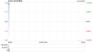 金利来集团复牌高开逾13% 获主席曾智明溢价约24.85%提私有化