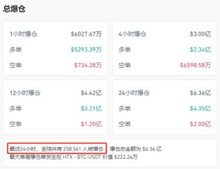 特朗普“发币” 暴涨40000%！虹吸资金币圈巨震 近26万人爆仓！