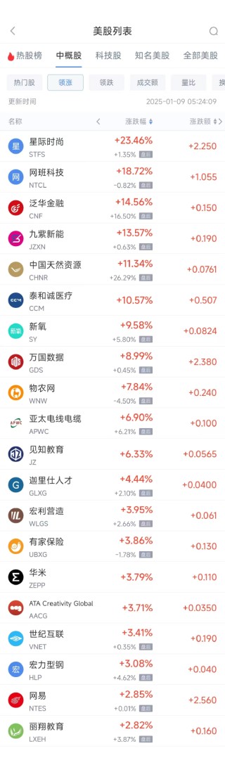 周三热门中概股涨跌不一 台积电跌2%，万国数据涨9%