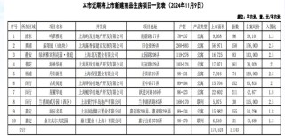 上海10个新盘即将入市 供应房源共1143套