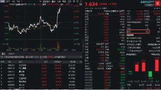 金融科技直线拉涨！大智慧强势三连板，金融科技ETF（159851）冲高逾2%，资金实时申购3亿份！