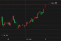 贵金属持续走强，现货金价涨破2840再创历史记录